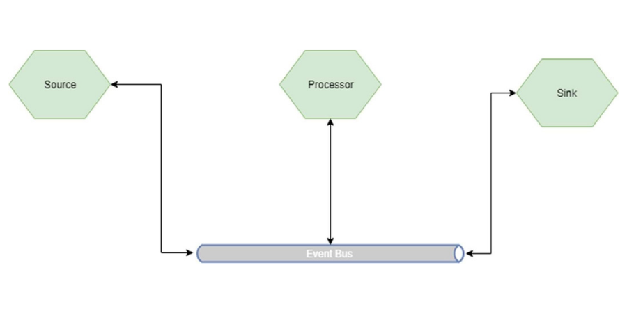 Stream diagram